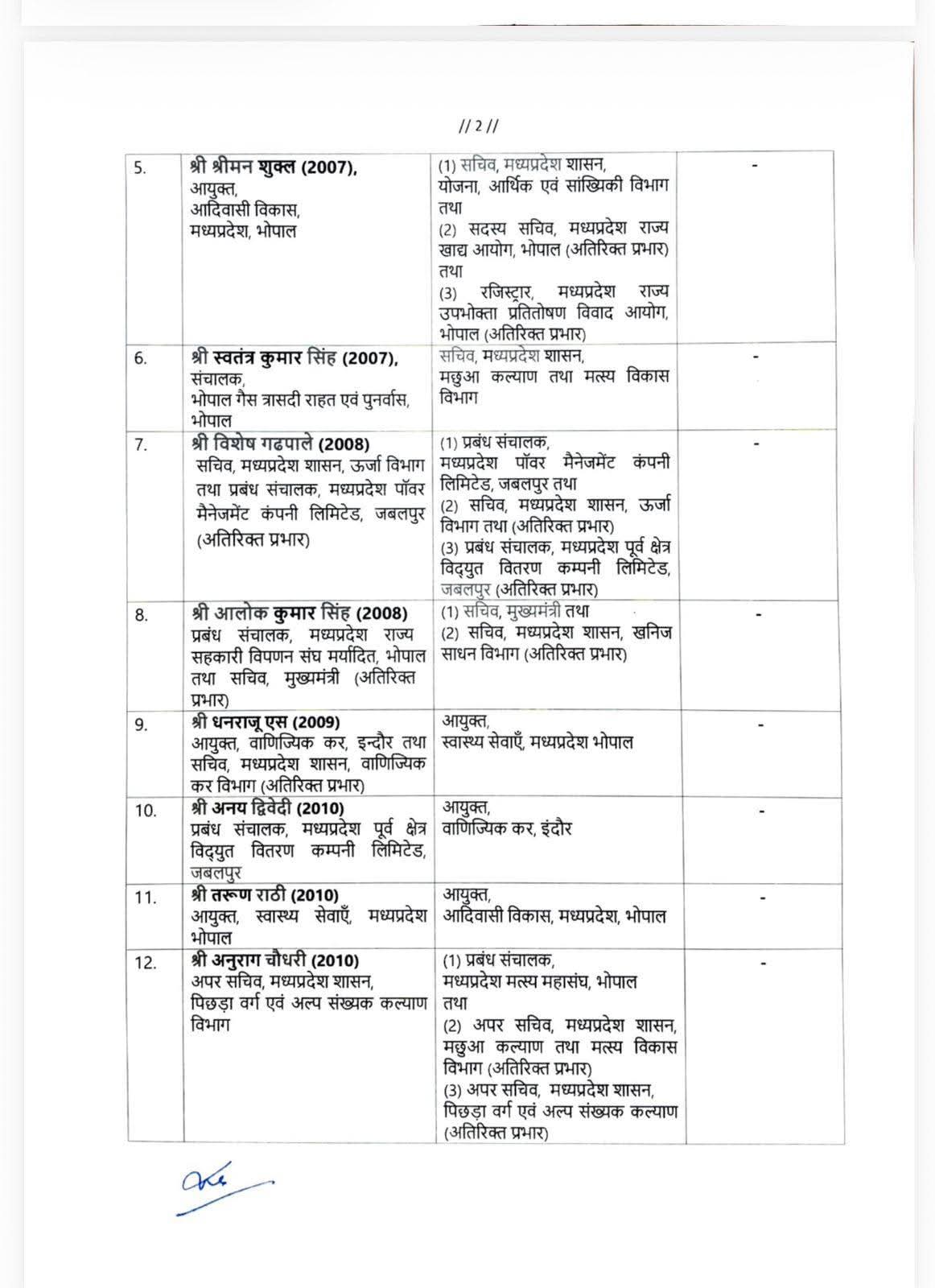मध्यप्रदेश शासन द्वारा जारी आधिकारिक आदेश की प्रति, जिसमें IAS अधिकारियों के नाम, बैच, वर्तमान पद, नवीन पदस्थापना एवं अतिरिक्त प्रभार की पूरी जानकारी दी गई है।