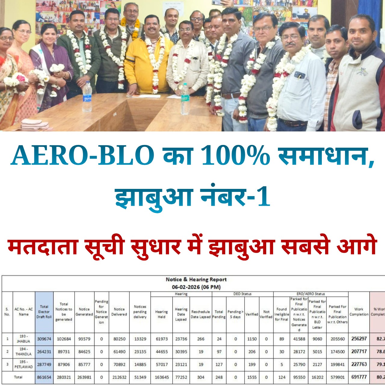 लॉजिकल डिस्क्रिपेंसी निराकरण में झाबुआ विधानसभा अव्वल, AERO-BLO सम्मानित